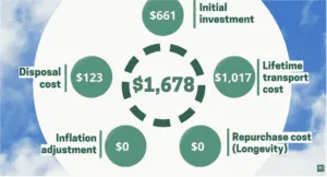 Eucalyptus TCO Total Cost of Ownership - Higher longevity