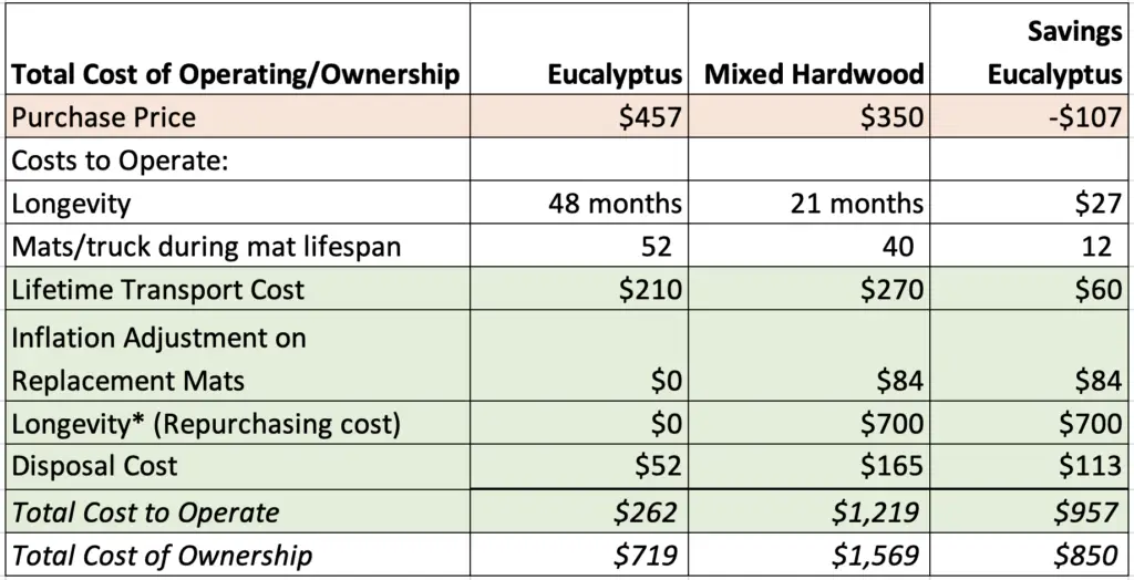 Total Cost of Ownership calculator illustration - Eucalyptus and mixed hardwood summary side by side