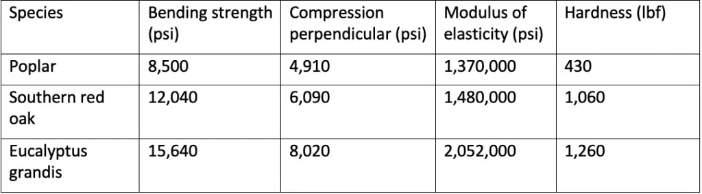 Clear Specimen Strength Data - strength supports thinner mats